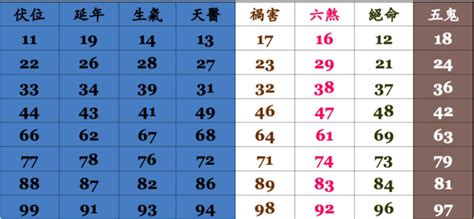 手機吉凶算法|電話號碼吉凶